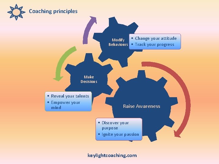 Coaching principles • Change your attitude Modify Behaviours • Track your progress Make Decisions