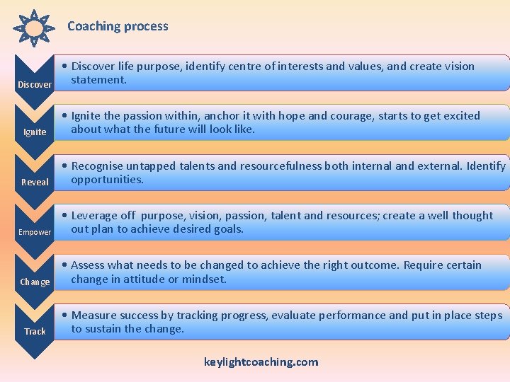 Coaching process Discover • Discover life purpose, identify centre of interests and values, and