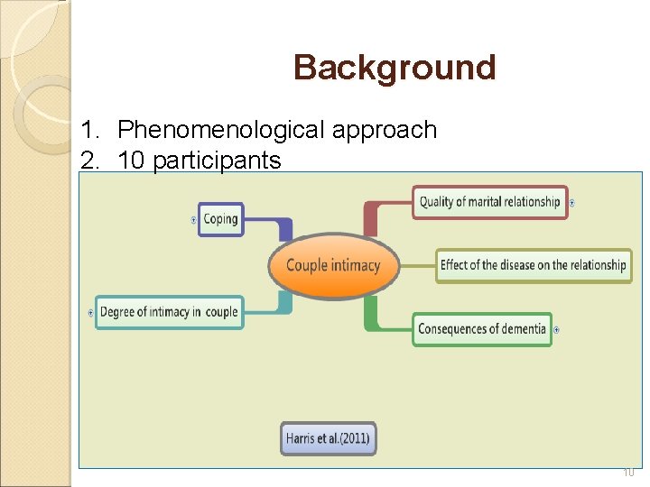 Background 1. Phenomenological approach 2. 10 participants 10 