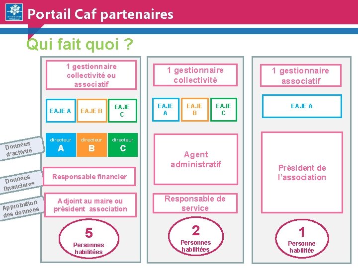 Portail Caf partenaires Qui fait quoi ? 1 gestionnaire collectivité ou associatif es Donné