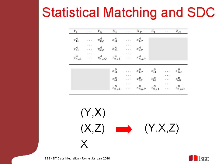 Statistical Matching and SDC (Y, X) (X, Z) X ESSNET Data Integration - Rome,