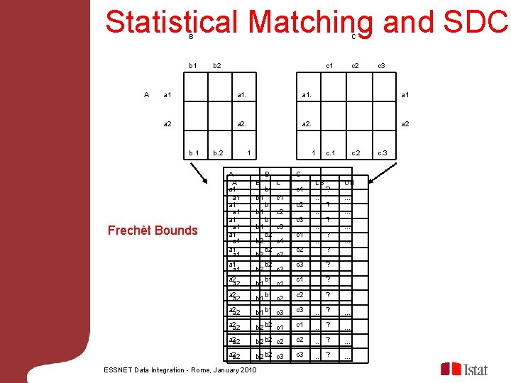 Statistical Matching and SDC B b 1 A C b 2 c 1 c