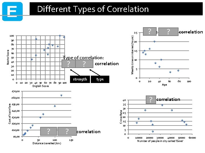 Different Types of Correlation Weekly time on internet (hours) 90 80 Maths Score Weak