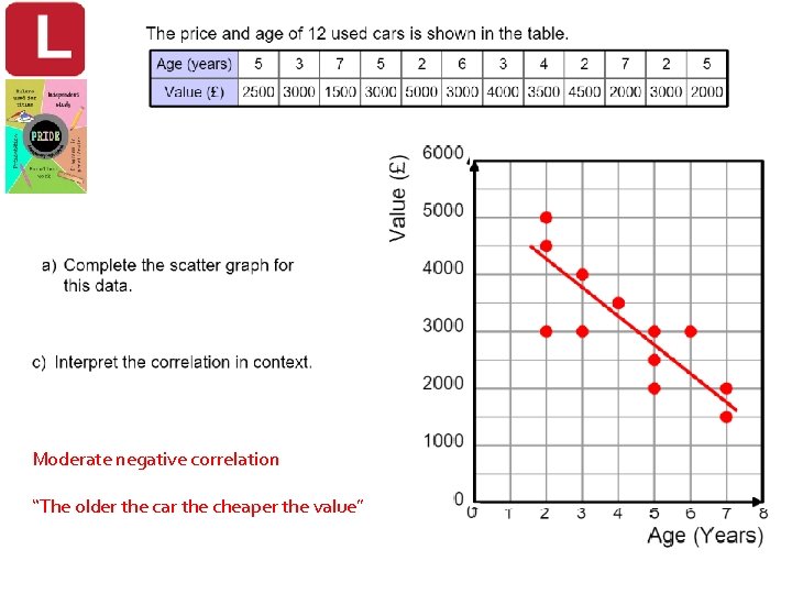 Moderate negative correlation “The older the car the cheaper the value” 