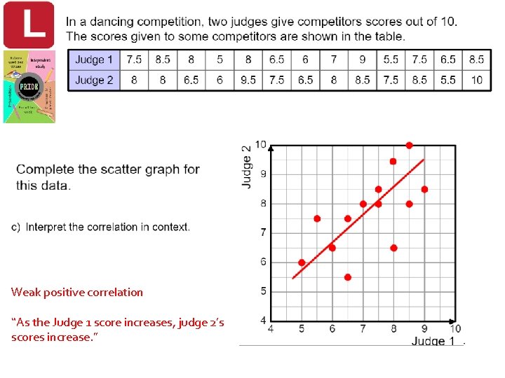 Weak positive correlation “As the Judge 1 score increases, judge 2’s scores increase. ”