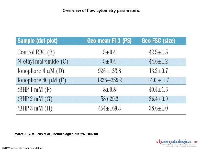 Overview of flow cytometry parameters. Marcel H. A. M. Fens et al. Haematologica 2012;