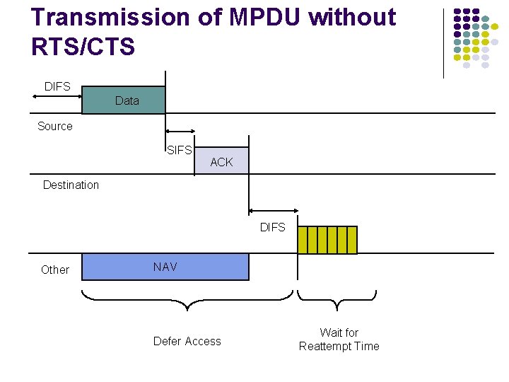 Transmission of MPDU without RTS/CTS DIFS Data Source SIFS ACK Destination DIFS Other NAV