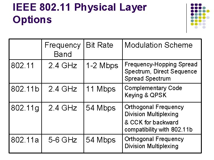 IEEE 802. 11 Physical Layer Options 802. 11 Frequency Bit Rate Modulation Scheme Band