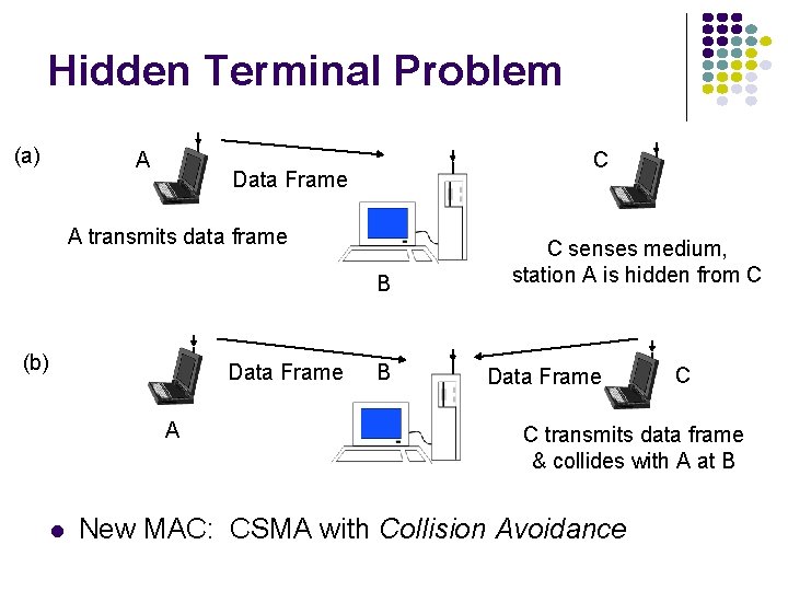 Hidden Terminal Problem (a) A C Data Frame A transmits data frame B (b)