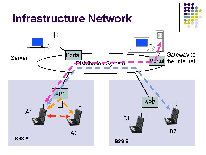 Infrastructure Network Portal Distribution System Server Gateway to Portal the Internet AP 1 AP