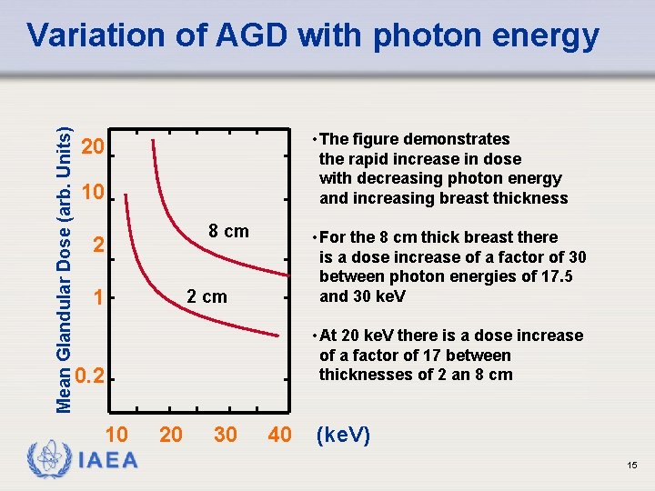 Mean Glandular Dose (arb. Units) Variation of AGD with photon energy • The figure