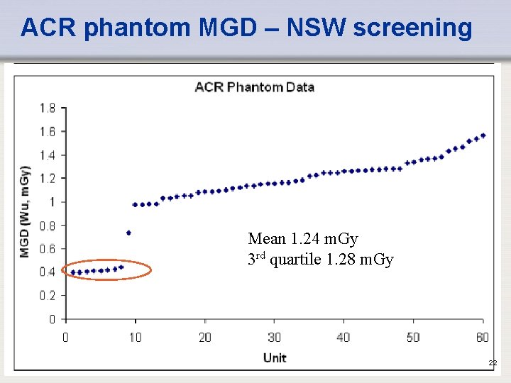 ACR phantom MGD – NSW screening Mean 1. 24 m. Gy 3 rd quartile