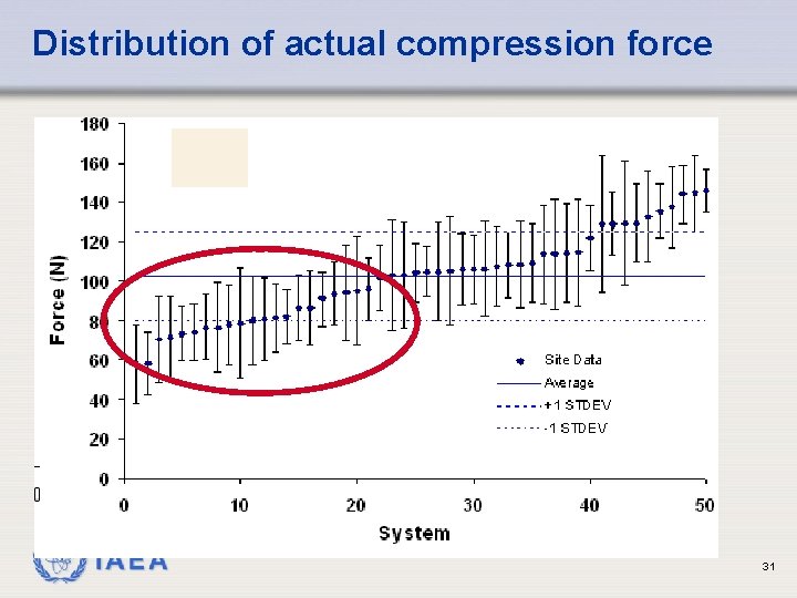 Distribution of actual compression force IAEA 31 