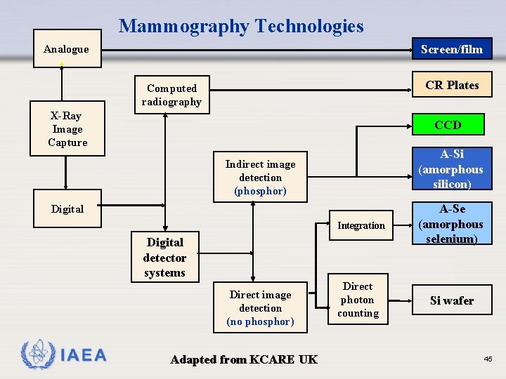 Mammography Technologies Screen/film Analogue CR Plates Computed radiography X-Ray Image Capture CCD A-Si (amorphous