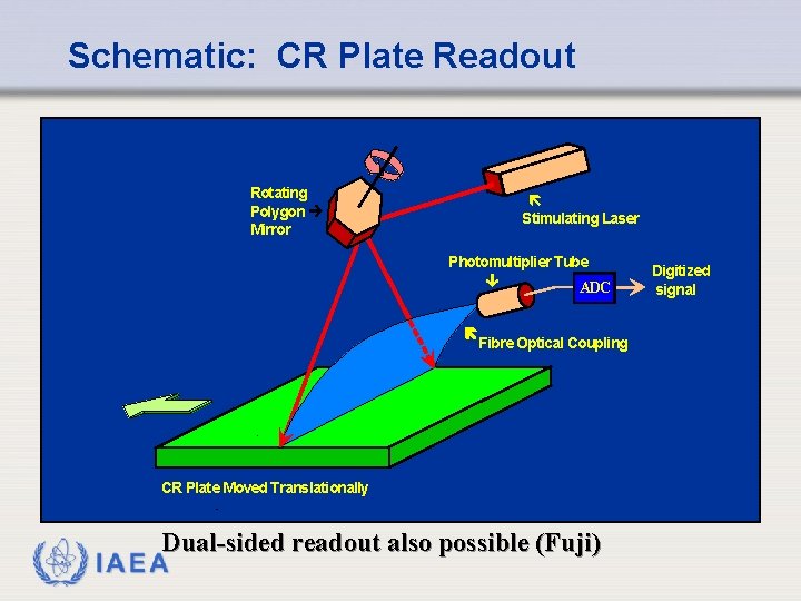 Schematic: CR Plate Readout Rotating Polygon è Mirror ë Stimulating Laser Photomultiplier Tube ê
