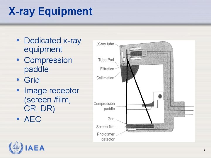 X-ray Equipment • Dedicated x-ray • • equipment Compression paddle Grid Image receptor (screen