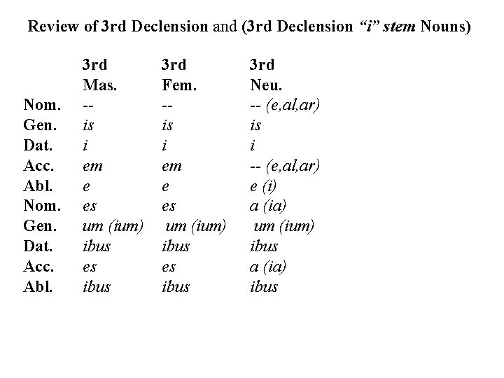 Review of 3 rd Declension and (3 rd Declension “i” stem Nouns) Nom. Gen.