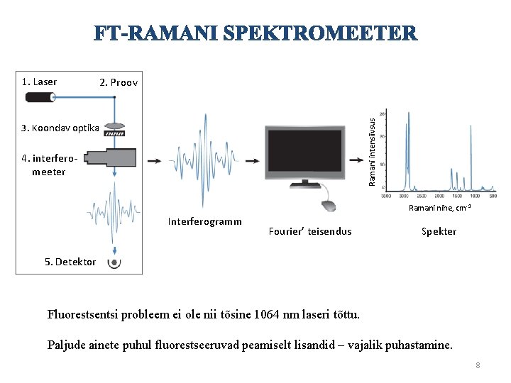 2. Proov Ramani intensiivsus 1. Laser 3. Koondav optika 4. interferomeeter Ramani nihe, cm-1
