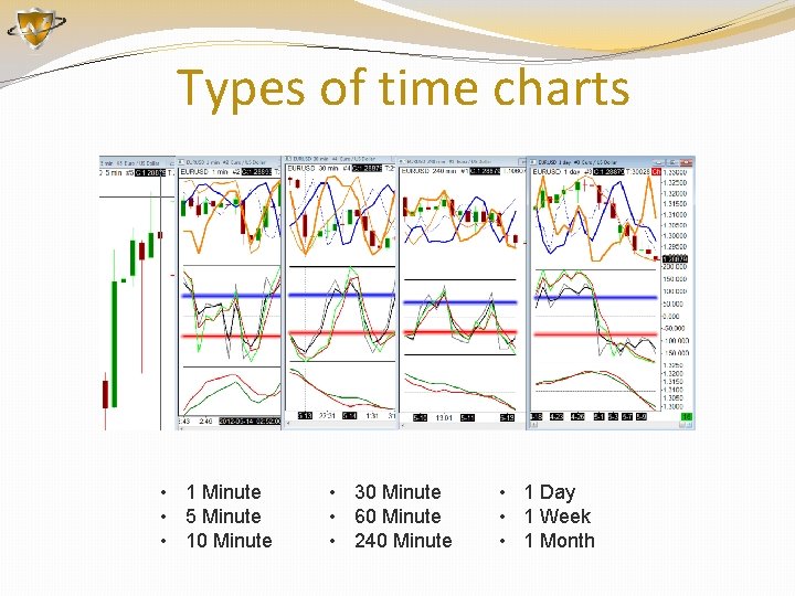 Types of time charts • 1 Minute • 5 Minute • 10 Minute •