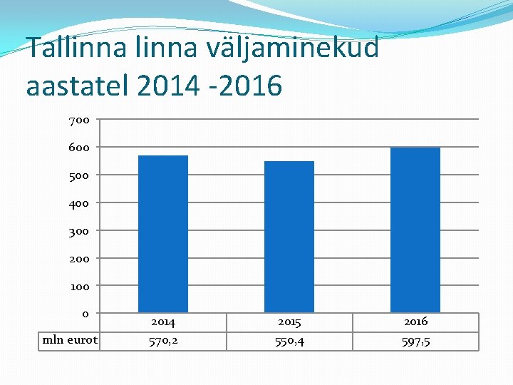 Tallinna väljaminekud aastatel 2014 -2016 700 600 500 400 300 200 100 0 mln