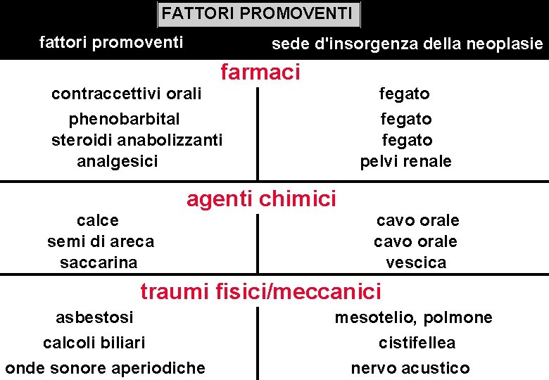 FATTORI PROMOVENTI fattori promoventi sede d'insorgenza della neoplasie farmaci contraccettivi orali phenobarbital steroidi anabolizzanti