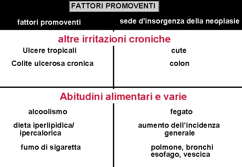 FATTORI PROMOVENTI fattori promoventi sede d'insorgenza della neoplasie altre irritazioni croniche Ulcere tropicali Colite