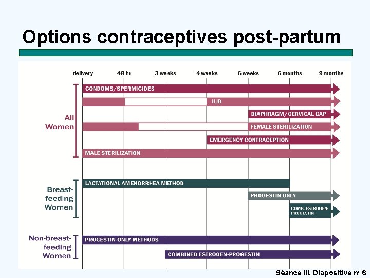 Options contraceptives post-partum Séance III, Diapositive no 6 