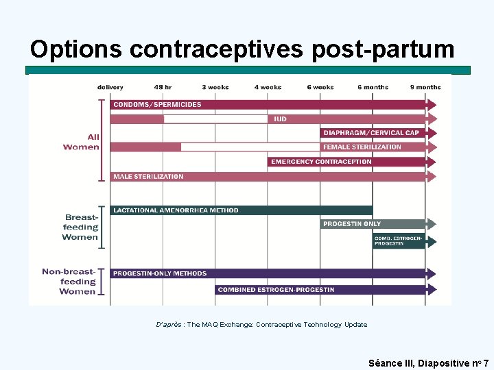 Options contraceptives post-partum D’après : The MAQ Exchange: Contraceptive Technology Update Séance III, Diapositive
