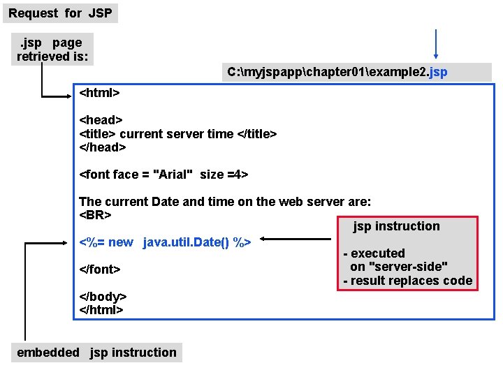Request for JSP. jsp page retrieved is: C: myjspappchapter 01example 2. jsp <html> <head>