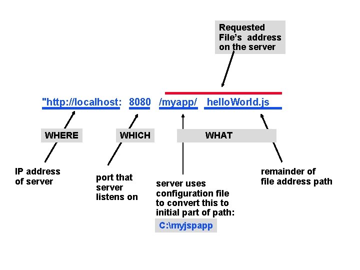 Requested File’s address on the server "http: //localhost: 8080 /myapp/ WHERE IP address of