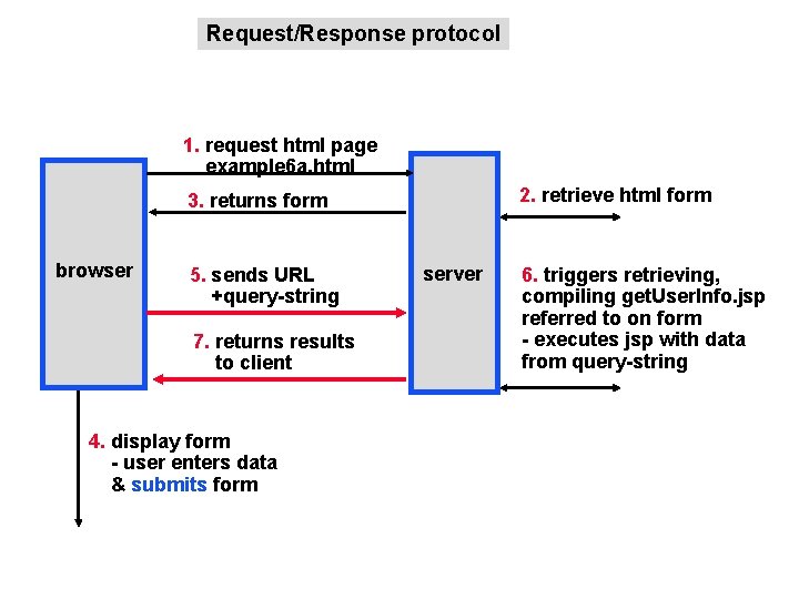 Request/Response protocol 1. request html page example 6 a. html 2. retrieve html form