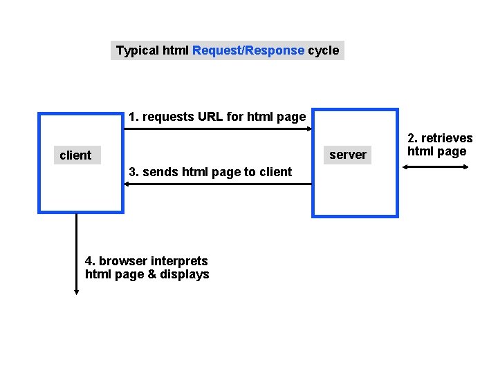 Typical html Request/Response cycle 1. requests URL for html page server client 3. sends