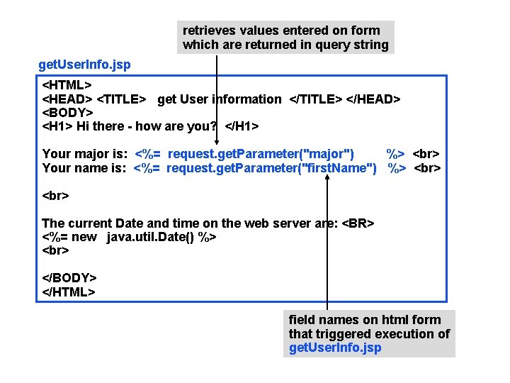 retrieves values entered on form which are returned in query string get. User. Info.