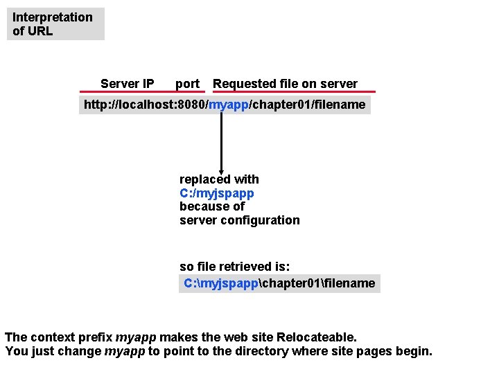Interpretation of URL Server IP port Requested file on server http: //localhost: 8080/myapp/chapter 01/filename