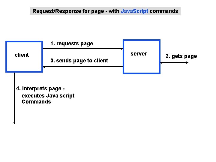 Request/Response for page - with Java. Script commands 1. requests page client server 3.