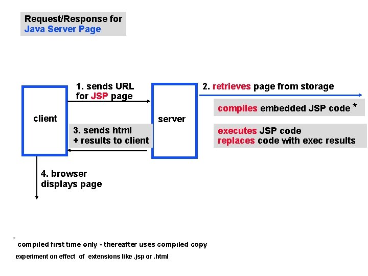 Request/Response for Java Server Page 1. sends URL for JSP page client 2. retrieves