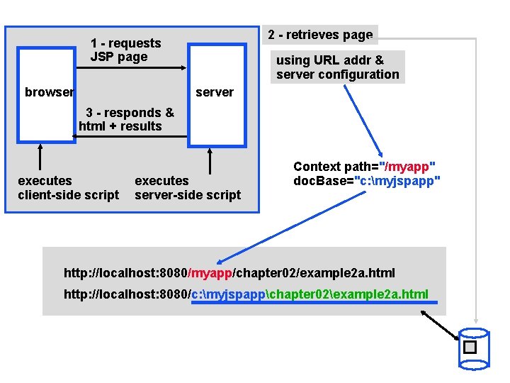 2 - retrieves page 1 - requests JSP page browser using URL addr &