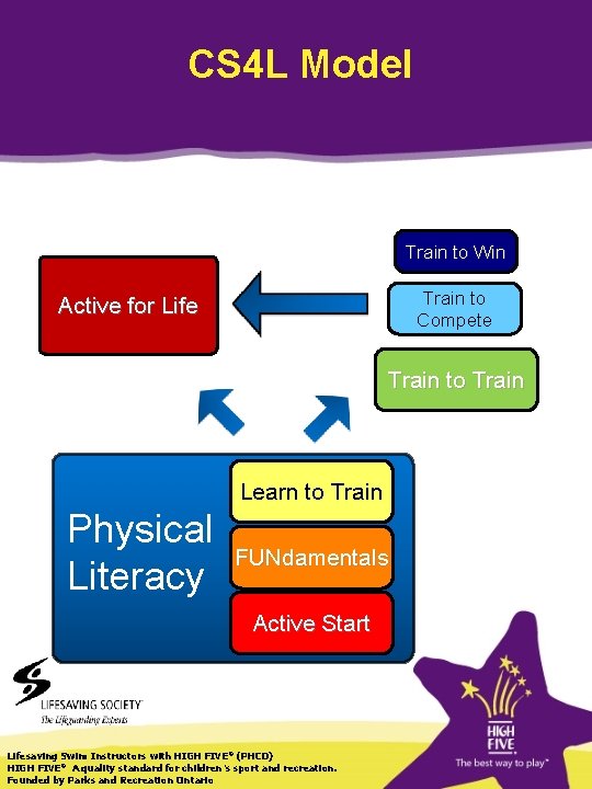CS 4 L Model Train to Win Train to Compete Active for Life Train