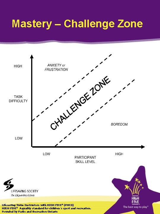 Mastery – Challenge Zone Lifesaving Swim Instructors with HIGH FIVE ® (PHCD) HIGH FIVE®