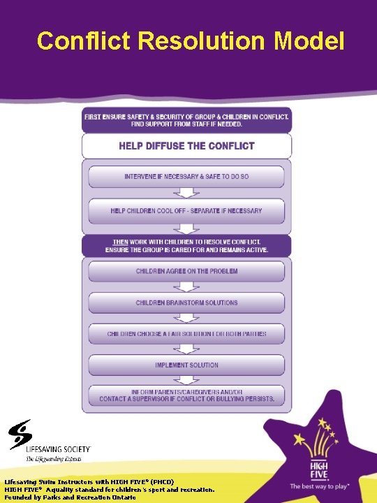 Conflict Resolution Model Lifesaving Swim Instructors with HIGH FIVE ® (PHCD) HIGH FIVE® A