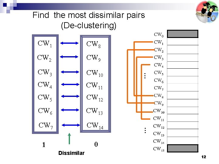 Find the most dissimilar pairs (De-clustering) CW 2 CW 9 CW 3 CW 10