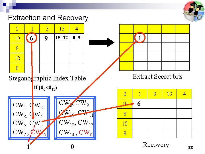 Extraction and Recovery 6 9 15||12 0||9 Steganographic Index Table 1 Extract Secret bits