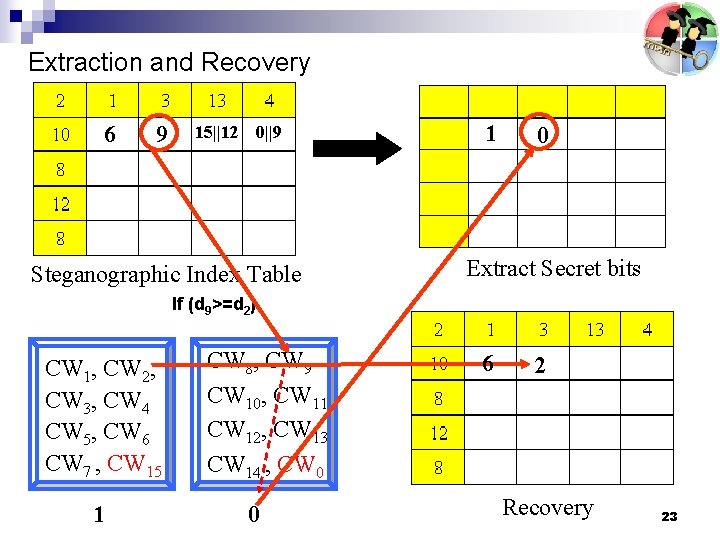 Extraction and Recovery 6 9 15||12 0||9 Steganographic Index Table 1 0 Extract Secret