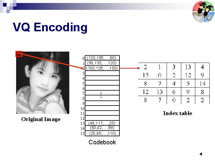 VQ Encoding (120, 155, …, 80) (90, 135, …, 120) (100, 125, …, 150)