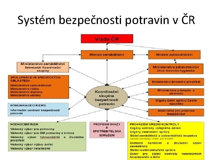 Systém bezpečnosti potravin v ČR 