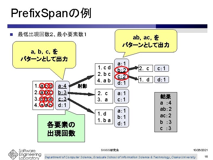 Prefix. Spanの例 n 最低出現回数２、最小要素数１ ab，ac，を パターンとして出力 a，b，c，を パターンとして出力 1. a c d 2. a