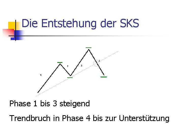 Die Entstehung der SKS Phase 1 bis 3 steigend Trendbruch in Phase 4 bis