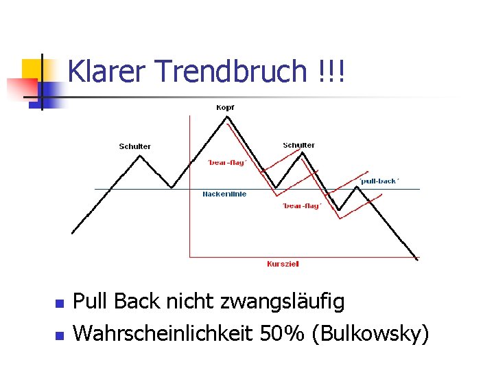 Klarer Trendbruch !!! n n Pull Back nicht zwangsläufig Wahrscheinlichkeit 50% (Bulkowsky) 