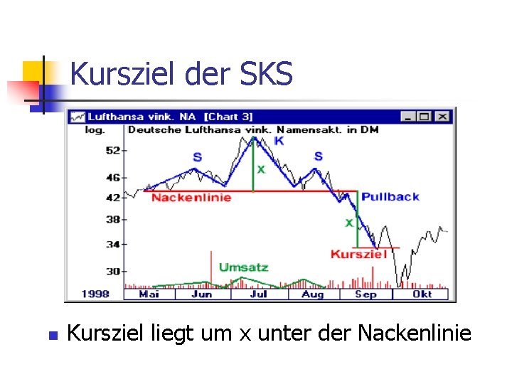 Kursziel der SKS n Kursziel liegt um x unter der Nackenlinie 