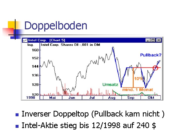 Doppelboden n n Inverser Doppeltop (Pullback kam nicht ) Intel-Aktie stieg bis 12/1998 auf